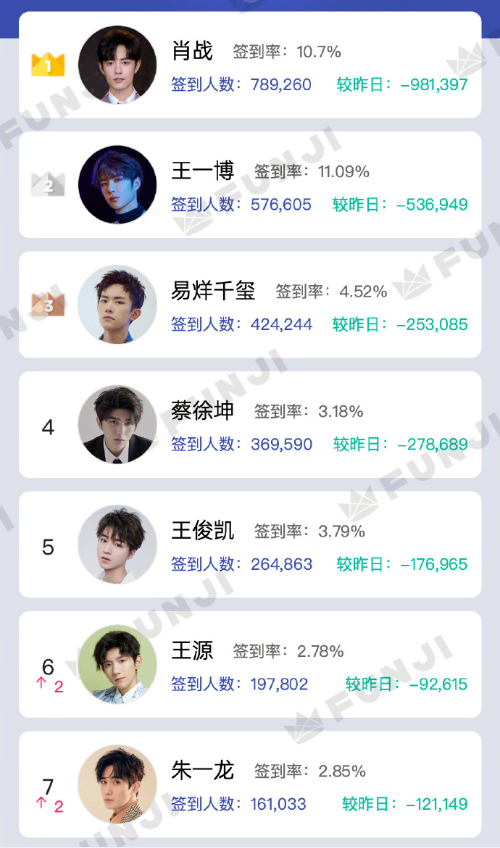 肖战|明星超话签到排行榜，肖战断层登顶，朱一龙不降反升