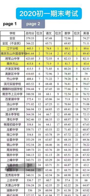 南京这个区40所学校期末成绩曝光新一批黑马学校来袭