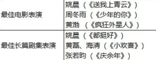 周冬雨|周冬雨又拿奖！打败黄渤姚晨获学院最佳电影表演，名字将永刻北电