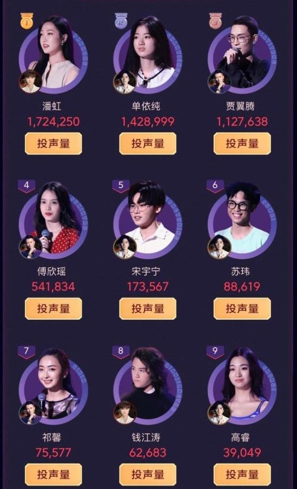 中国好声音|中国好声音：人气榜再次更新，潘虹空降第一名，选手热度出现断层