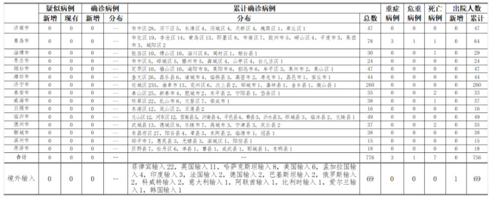 无症状感染者|山东连续3日零新增！尚有565人正接受医学隔离观察