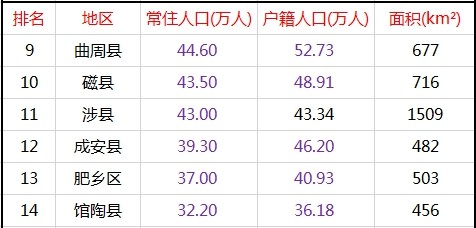 邯郸18区县人口对比魏县106万永年区大名县即将百万