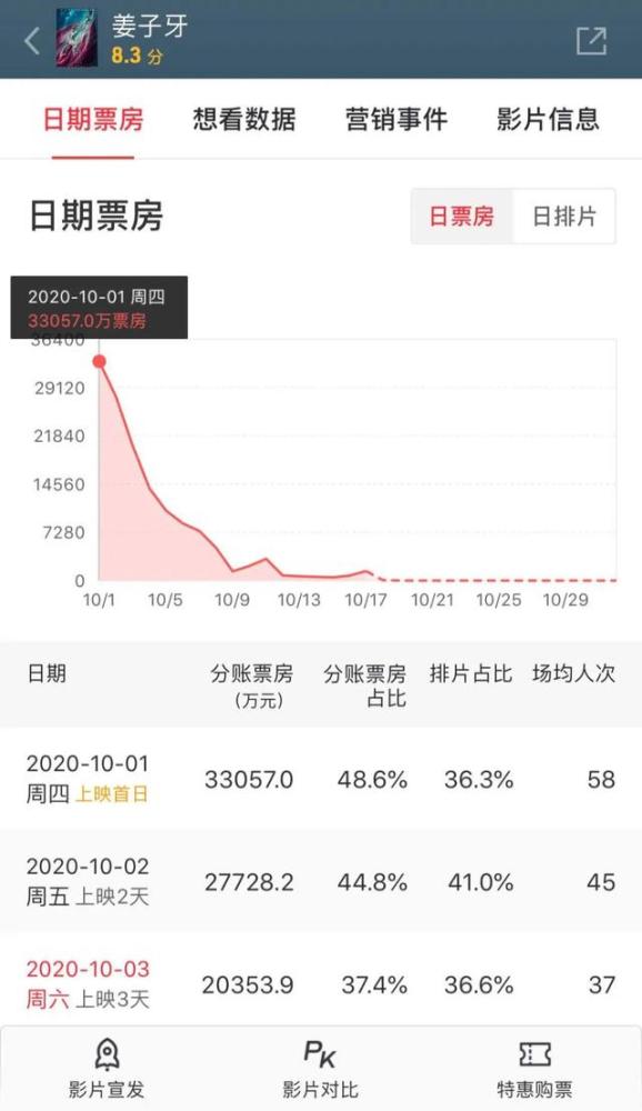 姜子牙|收获15亿票房，《姜子牙》为何还是被骂？