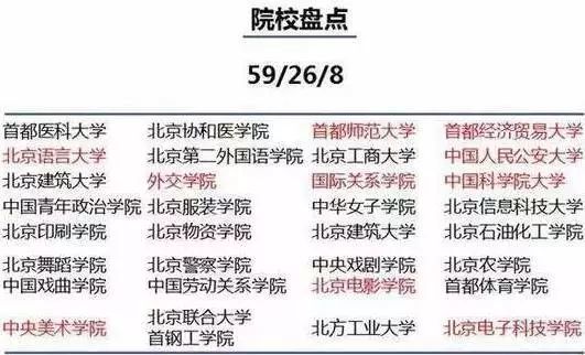 高校|大城市高校录取分数虚高？看看大城市的这些优势就知道有多值了