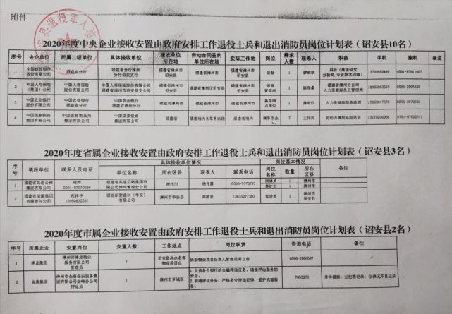 關於2020年度符合政府安排工作條件退役士兵安置崗位情況的通知