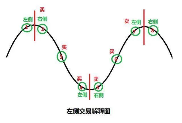 资深交易员肺腑:为什么我坚定地做右侧交易者,此文很短很深