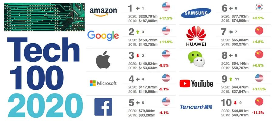 中国、美国最有价值科技品牌对比,前十名