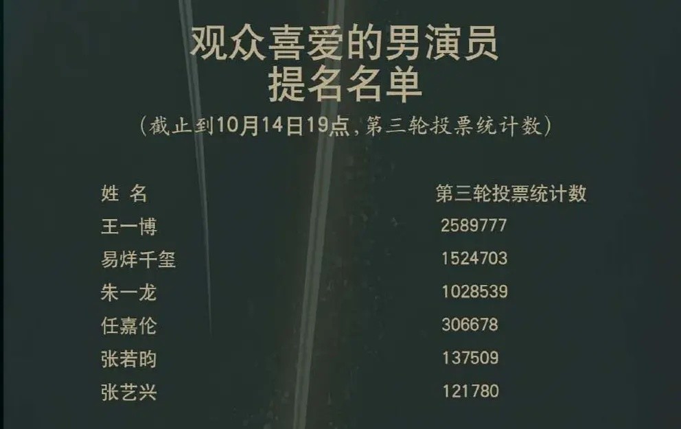 王一博|金鹰被吐槽依旧是“水鹰”，观众喜爱男演员提名者只有王一博到场