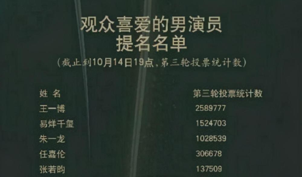 金鹰奖|金鹰奖晚会要冷场，提名男演员仅王一博出席，杨幂蒋丽雯不到场？