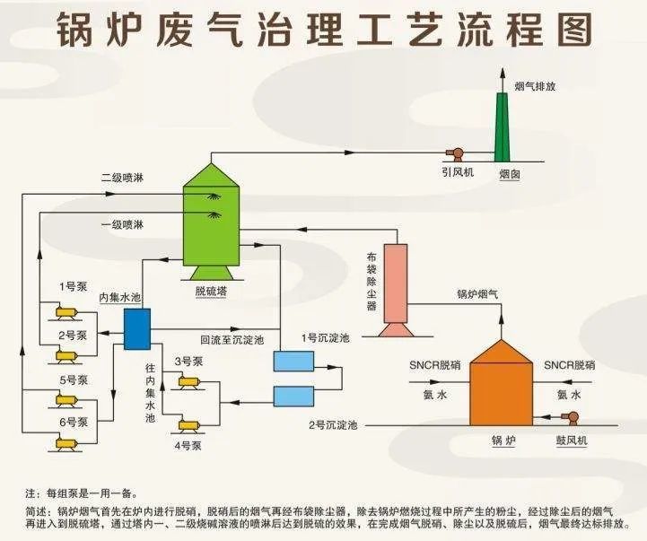 最全彙總87種廢氣處理工藝流程圖