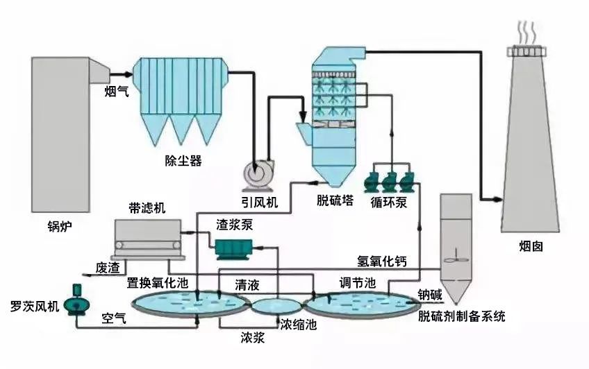 最全彙總87種廢氣處理工藝流程圖