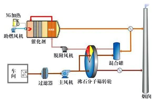 59,氧化鎂法脫硫工藝流程圖60,烘乾廢氣處理流程61,不含塵的有機廢氣