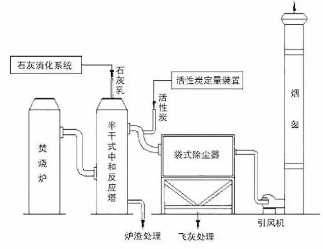 最全彙總87種廢氣處理工藝流程圖