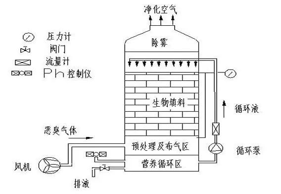 處理化纖廢氣73,汙泥乾燥處理系統74,石灰石-石膏法工藝流程圖75,工業