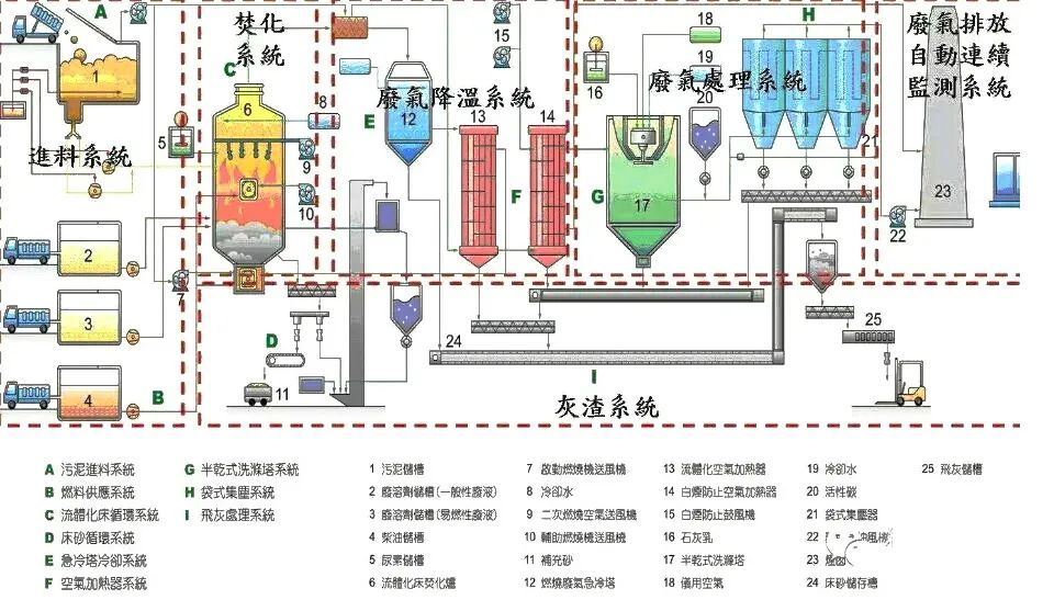 塗裝烘乾廢氣處理工藝78,液體吸收塔廢氣處理設備工藝流程79,臭氣淨化