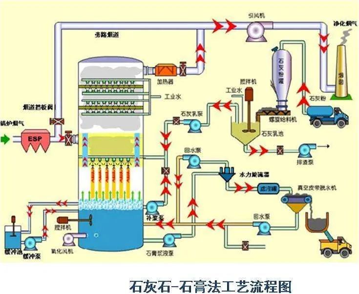 臭氣淨化工藝流程框圖80,燃煤鍋/電廠爐雙鹼法脫硫工藝81,有機廢氣催