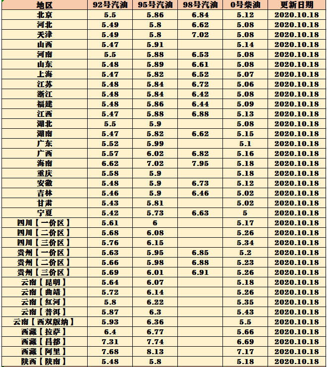 最后带大家来看下国内各地的加油站成品油价格统计: 今天10月18日