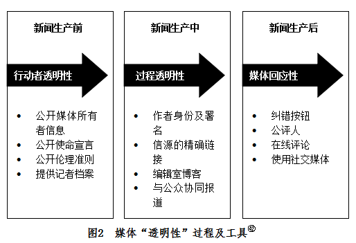 新闻透明性一种新的客观性