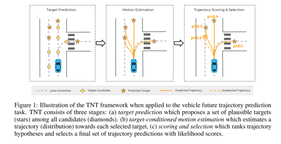 Waymo与谷歌提出颠覆性TNT模型，实现自动驾驶多轨迹行为预测