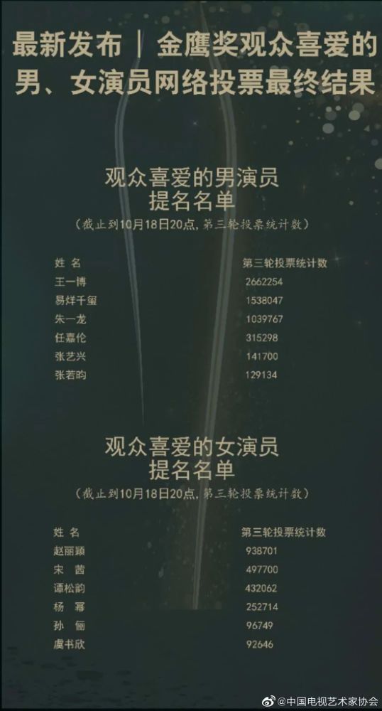 中国电视金鹰奖|赵丽颖二度斩获金鹰奖，成85后小花第一人，上台领奖一脸淡定