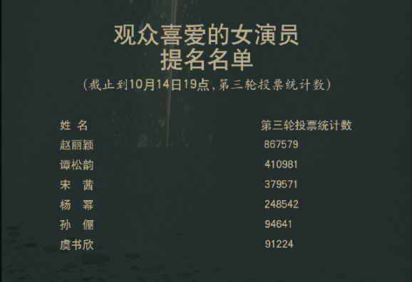 中国电视金鹰奖|赵丽颖二度斩获金鹰奖，成85后小花第一人，上台领奖一脸淡定