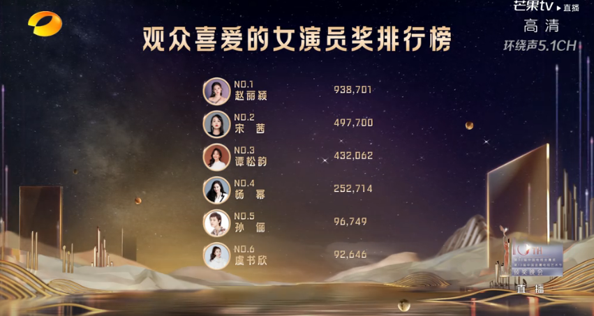 赵丽颖|金鹰奖：赵丽颖人气是孙俪10倍，易烊千玺惜败王一博，谭松韵可惜