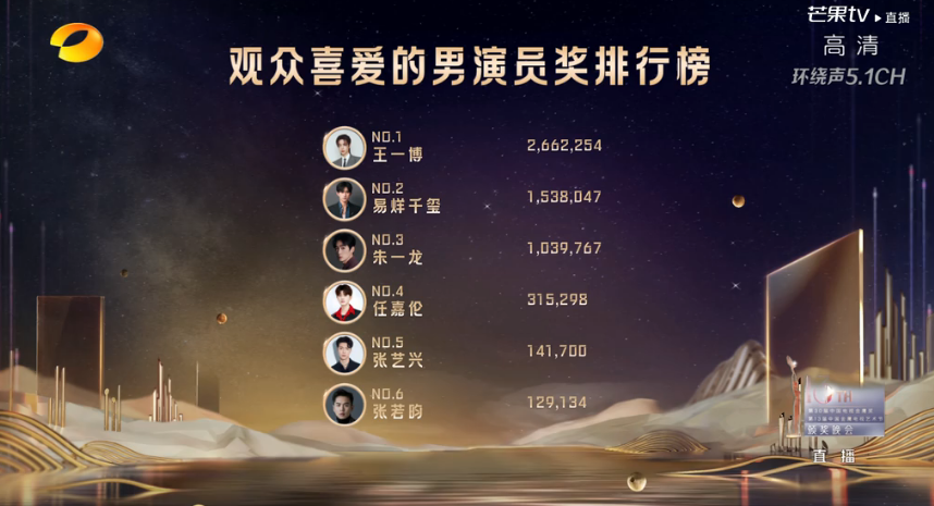 赵丽颖|金鹰奖：赵丽颖人气是孙俪10倍，易烊千玺惜败王一博，谭松韵可惜