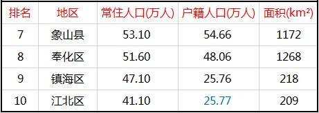 宁波人口分布_2020年宁波人口大数据分析:户籍人口增加5.2万人出生人口减少(图