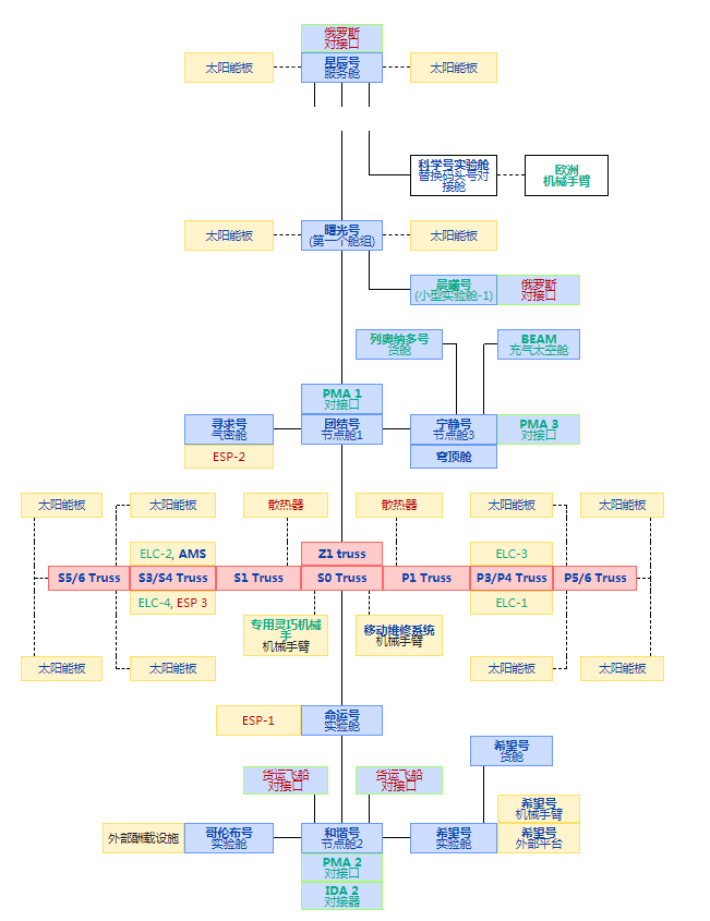 国际空间站|即将退役的国际空间站，居然是个缝合怪？