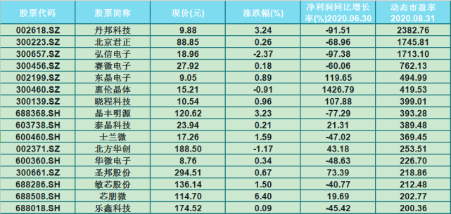 市盈率均在200以上的半导体 集成电路 名单 一股高达2382 市盈率 半导体 集成电路 封装基板