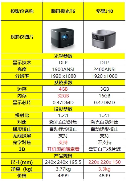 不只是光学变焦,腾讯极光t6投影仪和坚果j10全方位对比