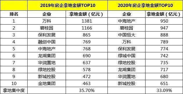 北京|疯狂捞地“续命”，房企投资拿地的钱流向了哪些城市？
