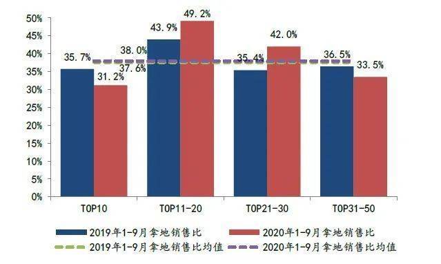 北京|疯狂捞地“续命”，房企投资拿地的钱流向了哪些城市？