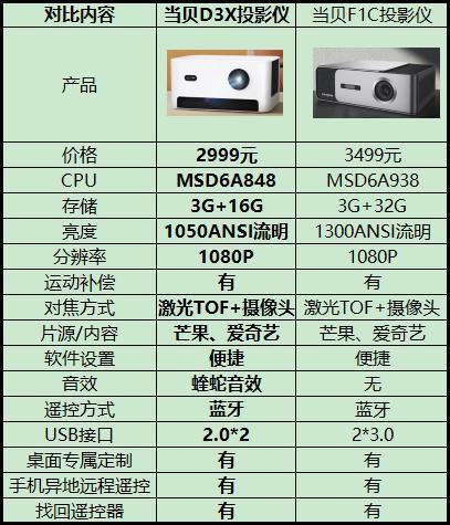 话不多说,直接上当贝d3x投影仪和当贝f1c投影仪参数对比图