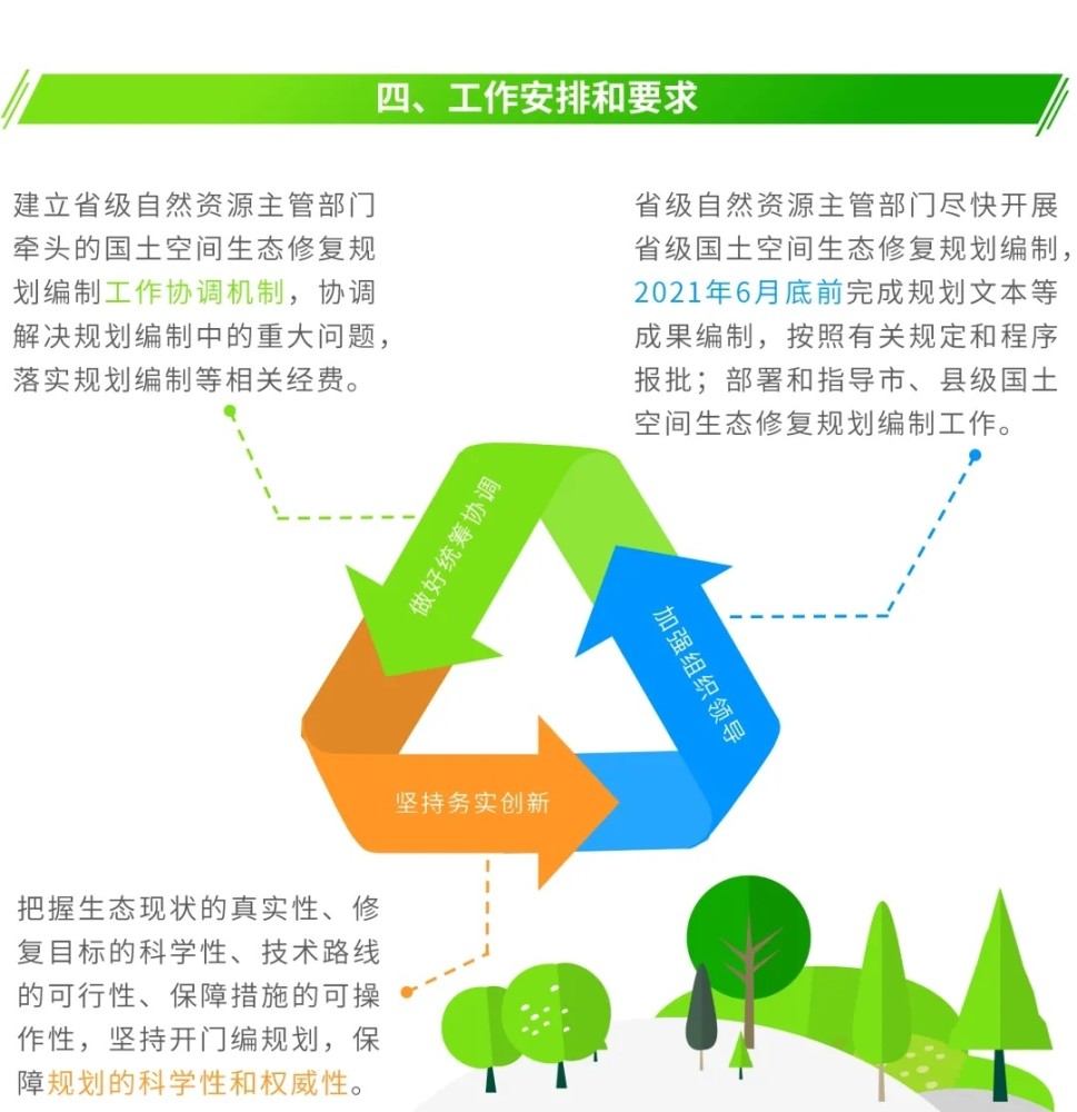 图解 信息化赋能 编制省级国土空间生态修复规划要注意这几点 腾讯新闻