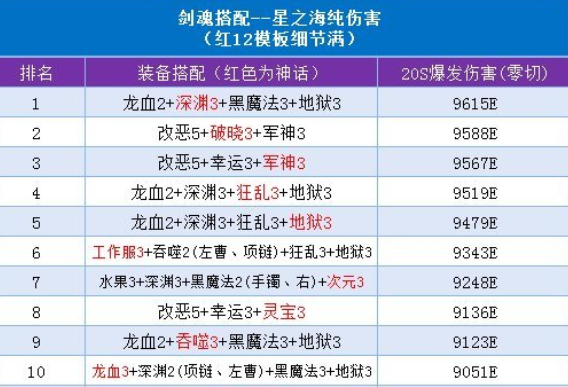 dnf剑魂十大神话排名次元耳环已跌落第7破晓位居第二