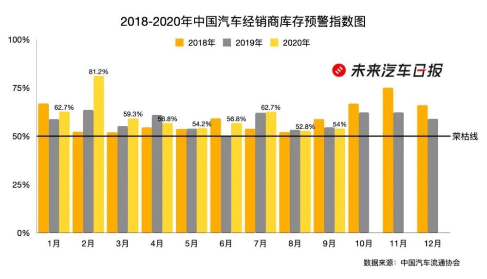 汽车经销商|30年躺赚结束，3万家汽车经销商寻找出路