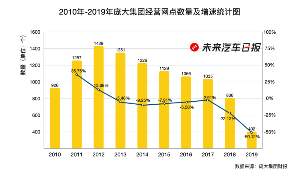 汽车经销商|30年躺赚结束，3万家汽车经销商寻找出路