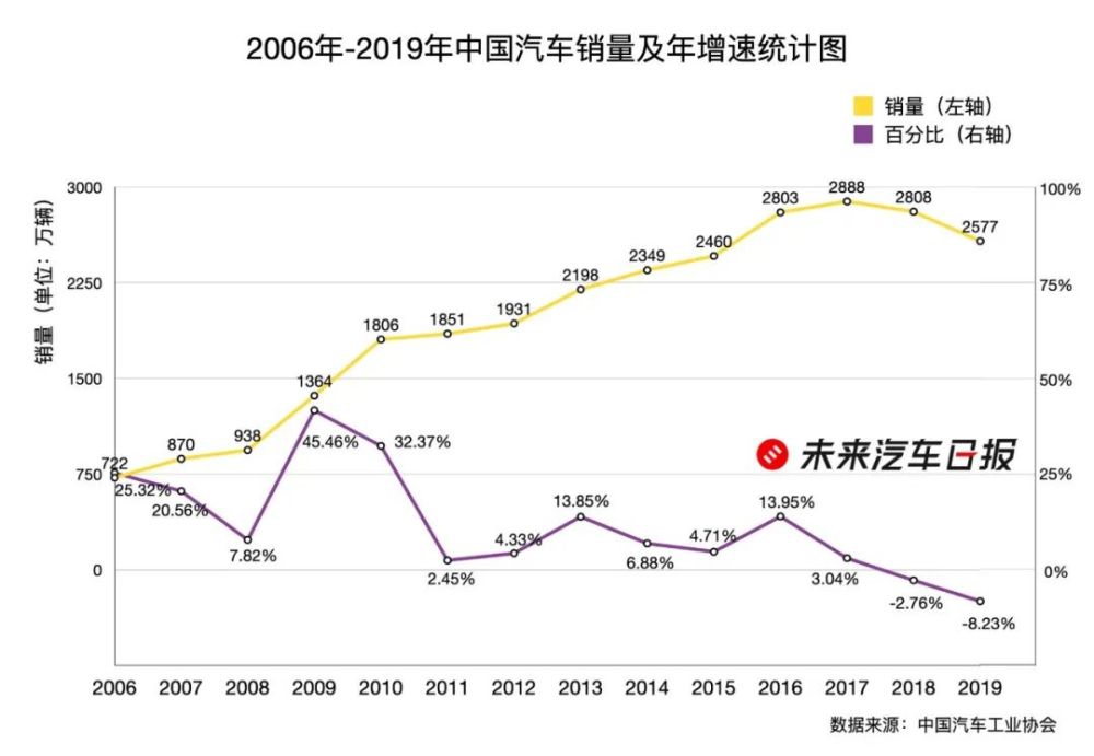 汽车经销商|30年躺赚结束，3万家汽车经销商寻找出路
