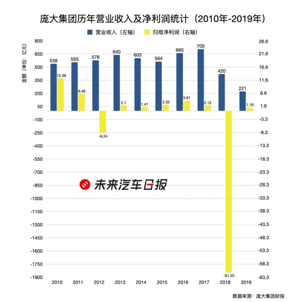 汽车经销商|30年躺赚结束，3万家汽车经销商寻找出路