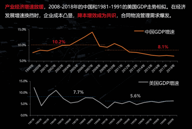 物流图表 中美合同物流发展的相似与不同 合同物流 供应链 中国电子商务 美国 科技