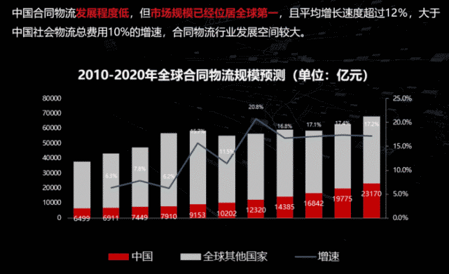 物流图表 中美合同物流发展的相似与不同 合同物流 供应链 中国电子商务 美国 科技