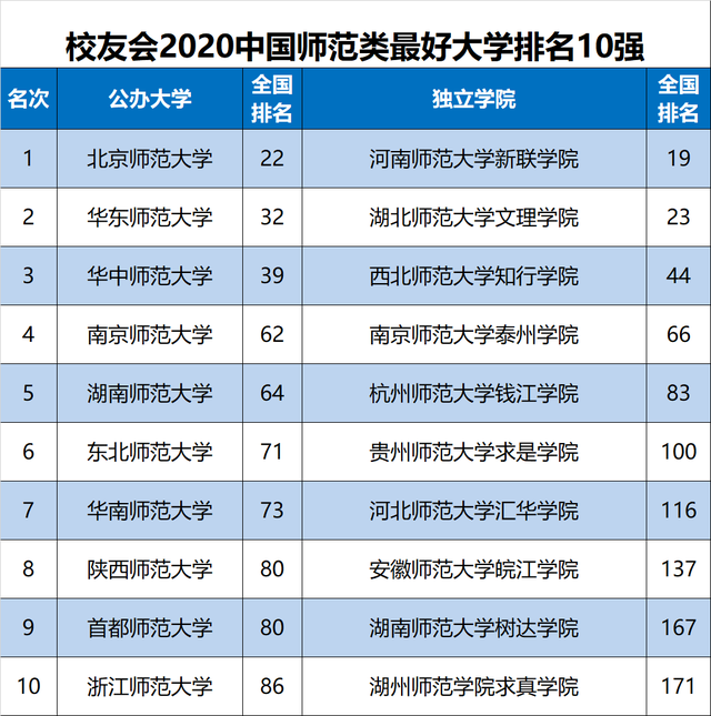 首都师范大学|中国十佳师范大学：北京2所师大排名第1和第9，南师大全国第4