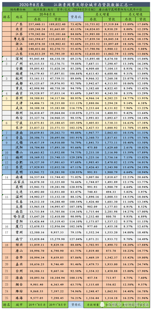 2020城市本外币存款_2020年9月末各省市资金总量排名,浙粤增速领先,增量