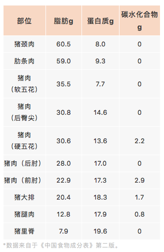我们常说肥猪,但不同部位的猪肉,脂肪含量也是不一样的.