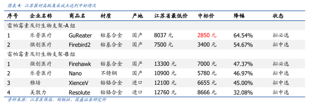 医药行业|冠脉支架集采文件落地，这对医药行业意味着什么？