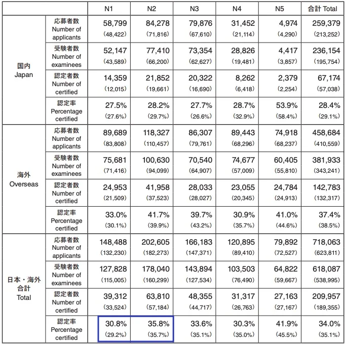 知点一对一 日语能力考试通过率是多少 腾讯新闻