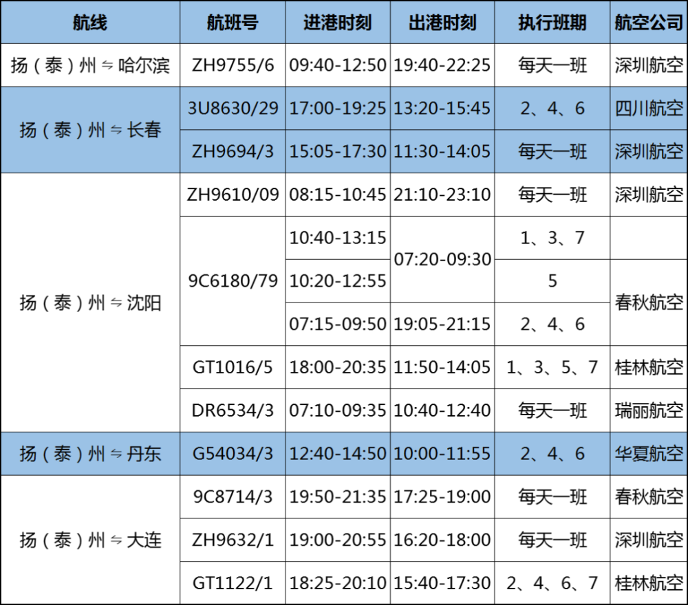 今天起,扬州泰州国际机场航班有大变化!