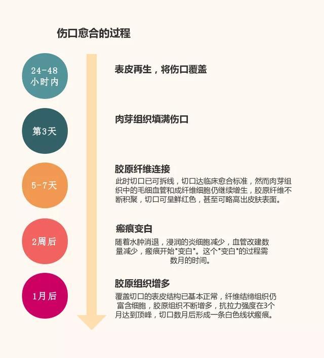 乳腺癌术后n年伤口还痛 就一定是复发了吗 乳腺癌 维生素c 糖尿病