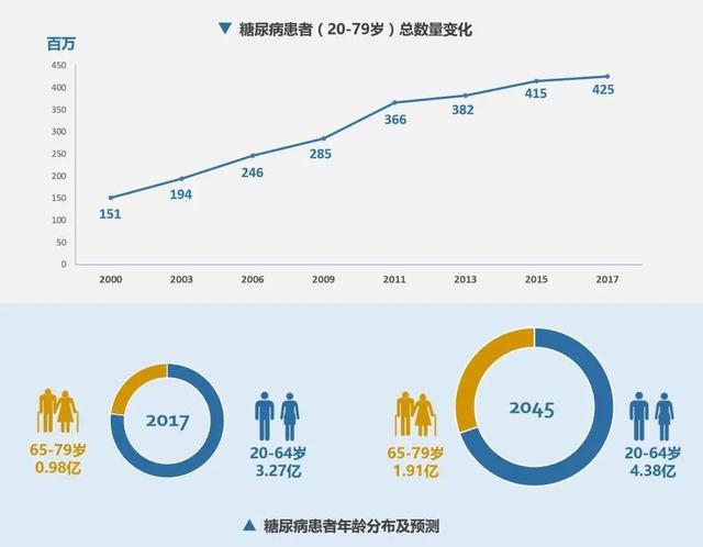 联合会2019年全球和区域糖尿病患病率估算以及2030和2045年的预测报告